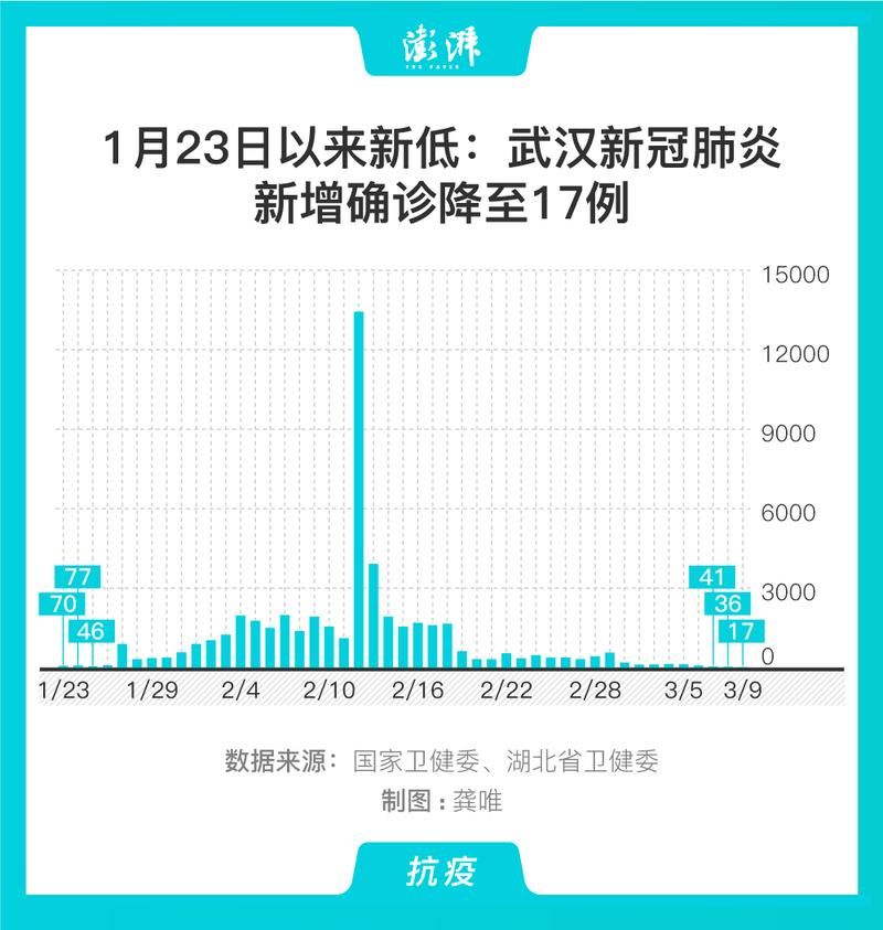 全国新增本土确诊17例/全国新增本土确诊40例