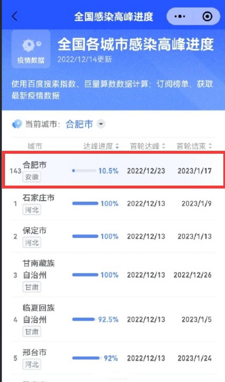 31个省份疫情高峰感染高峰进度查询/全国高峰期感染疫情的人数