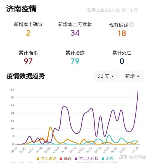 31省区市新增确诊2例含本土27例_31省区市新增本土确诊62例
