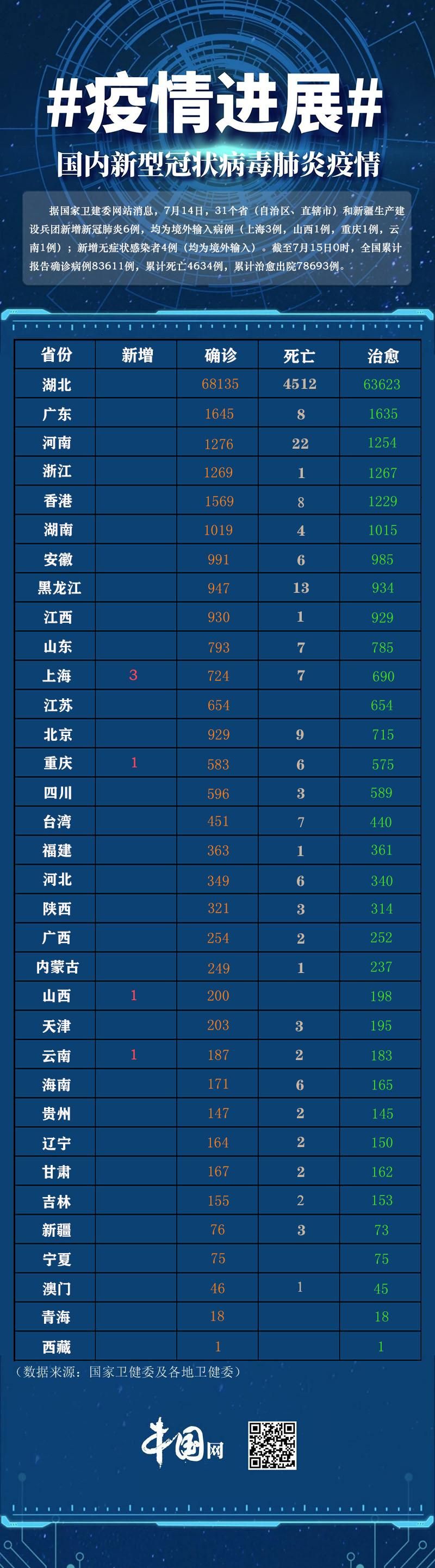31个省份新增8例境外输入涉27省/31省区市新增8例境外输入
