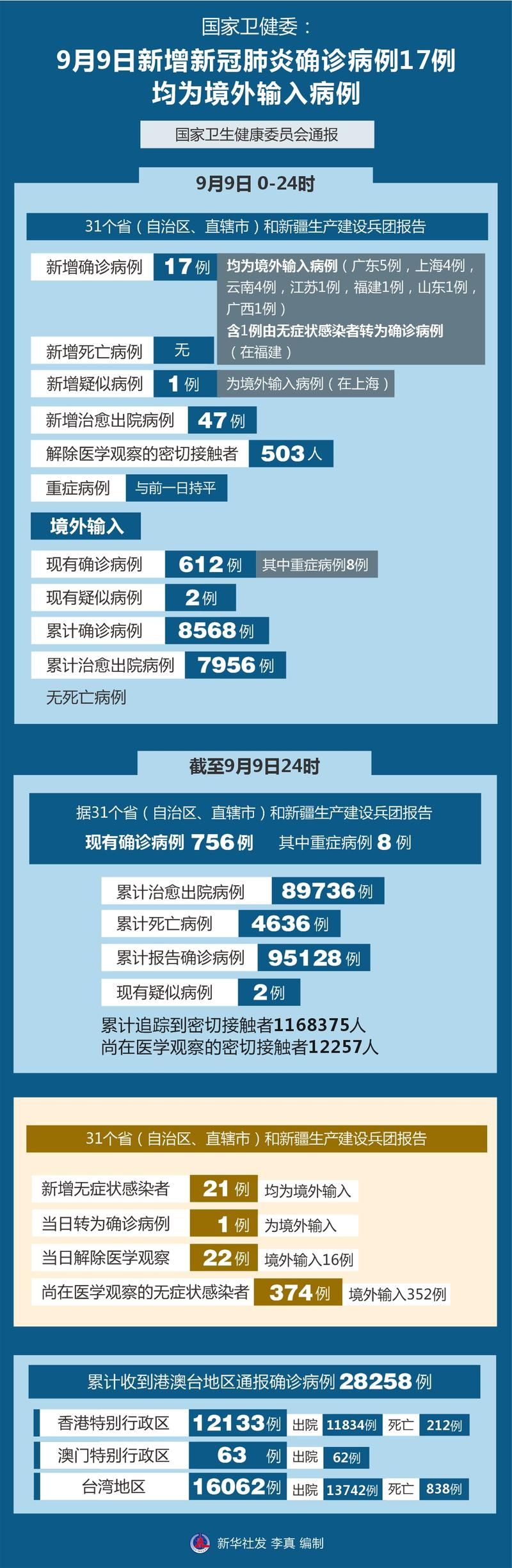 31省份新增17例境外输入涉5省市(31省份新增境外输入病例)