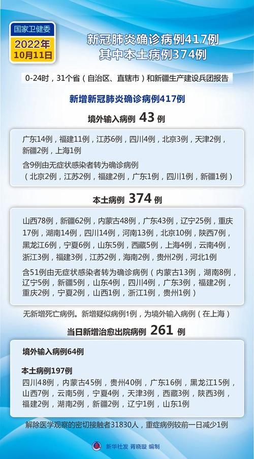 【今日疫情31省区市新增情况_今日疫情通报全国新增疫】