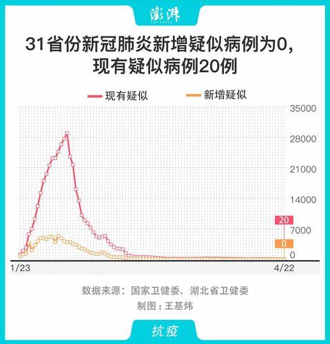  多地新增23例确诊其中本土22例:31省新增22例确诊 1例为本土病例