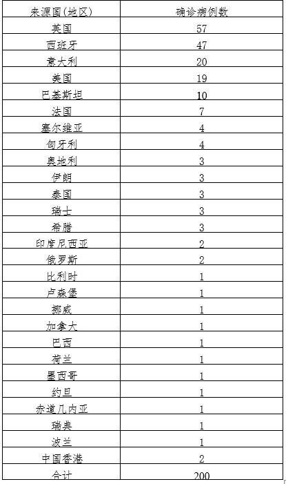 31省区市新增23例核酸阳性涉13省_31省份新增23例确诊 本土2例