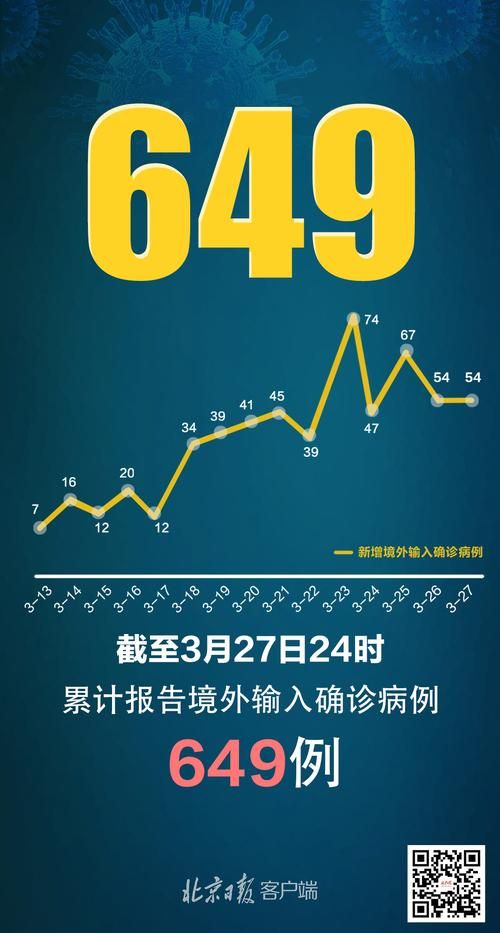  31省新增27例均为境外输入:31省新增28例均为境外输入