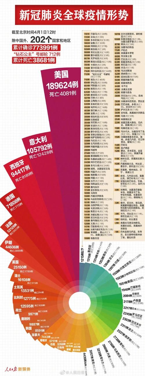  全球4月30日最新疫情数据:4月30日全球疫情最新消息