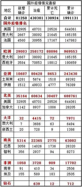  全球疫情高峰感染高峰进度查询:全球疫情高风险国家地区名单