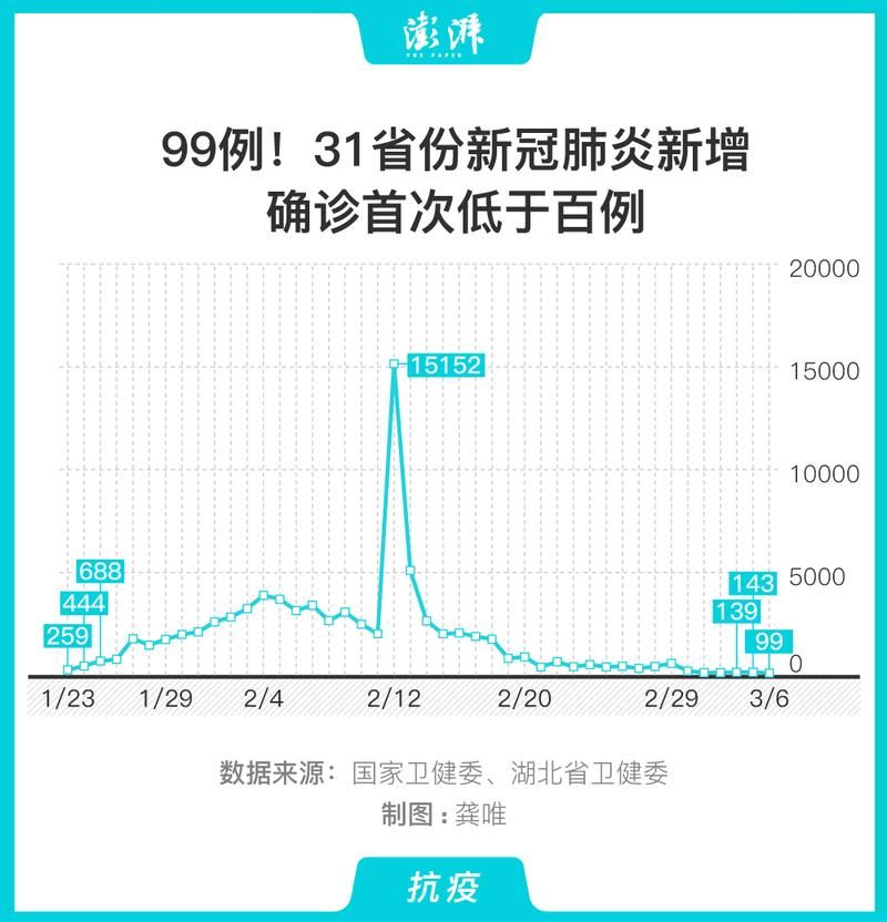 31个省份新增1例重症及19例无症状/31省区市新增113例无症状