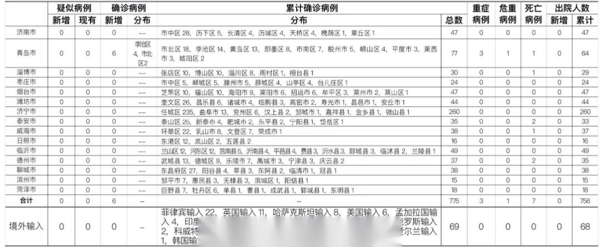 31省份新增确诊20例含本土30例/31省份新增确诊20例 本土6例