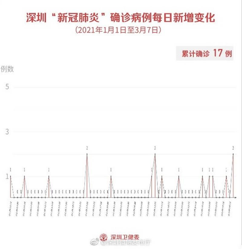 【31省份新增确诊2例均为境外输入,31省份新增确诊病例2例 均为境外输入】