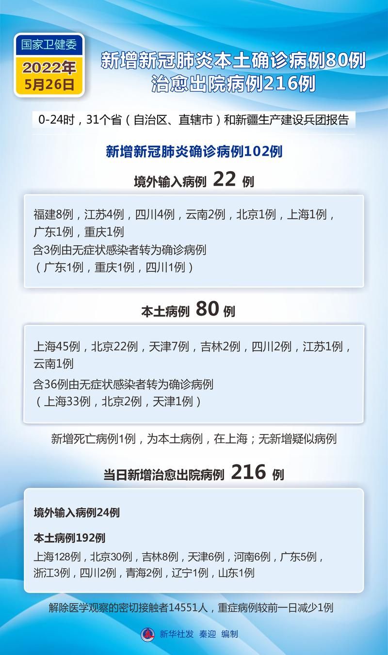 【全球新增26例本土确诊及4例无症状,全球新增确诊病例】