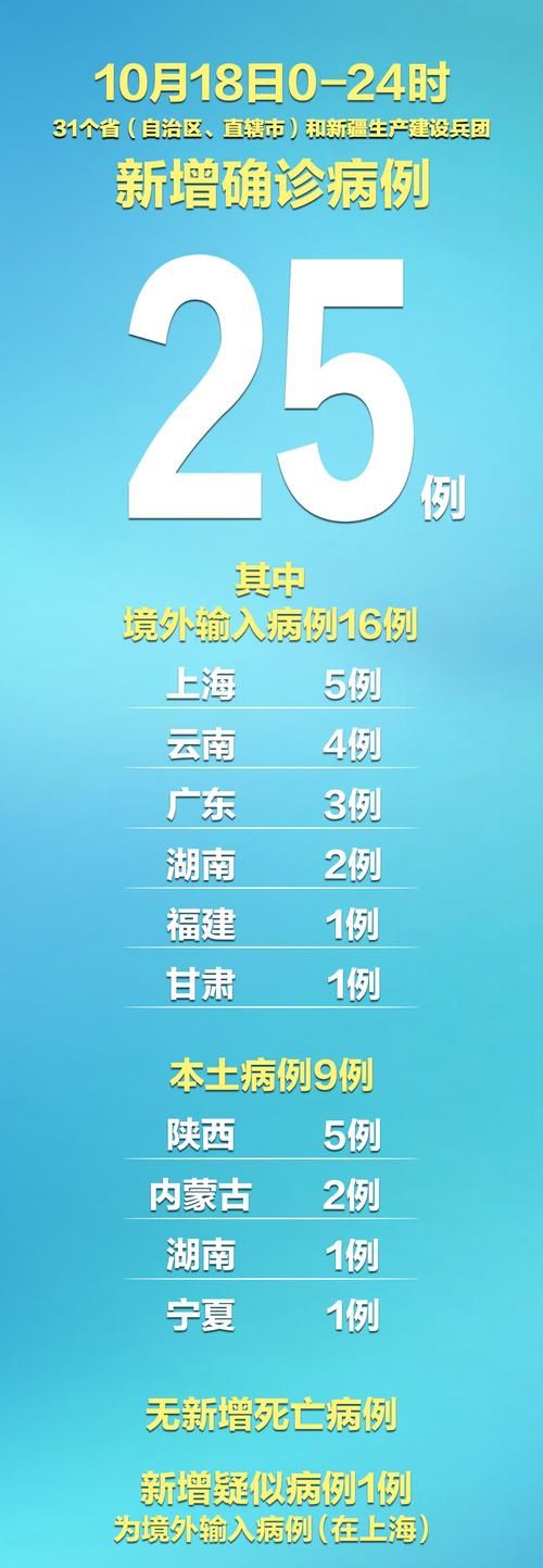 31省份新增9例重症涉12省/31省新增确诊9例均为我都