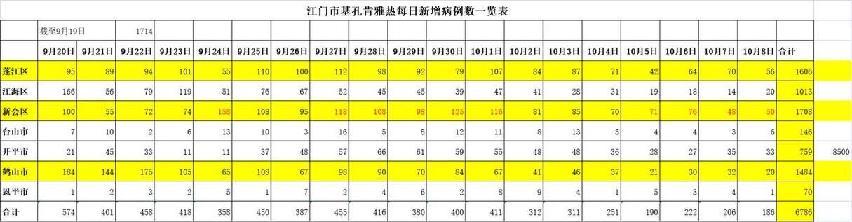 广东省江门市今日新增18例涉6省输入病例/江门新增疫情