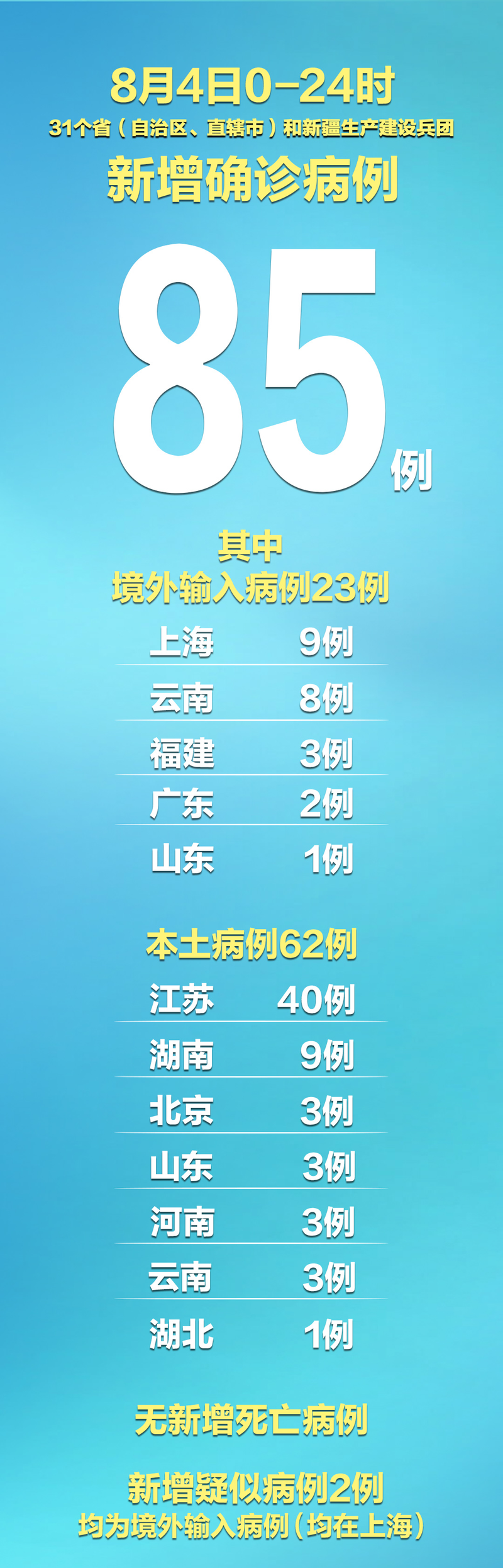 【31个省份新增2例确诊其中本土2例,31省份新增本土确诊病例2例】