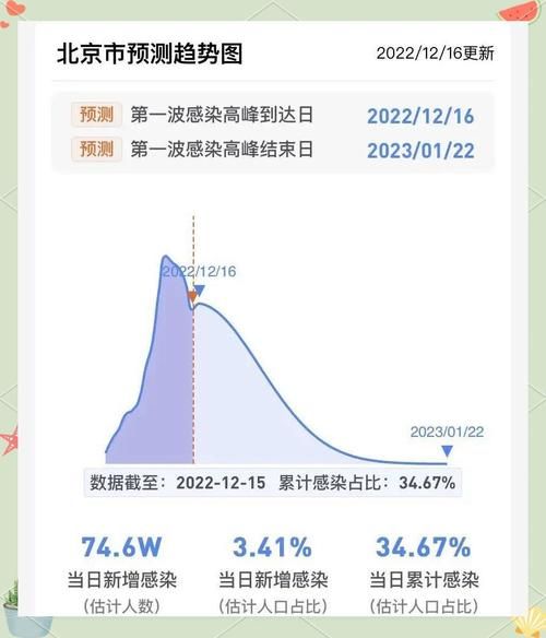  31省疫情高峰感染高峰进度查询:疫情高峰省份