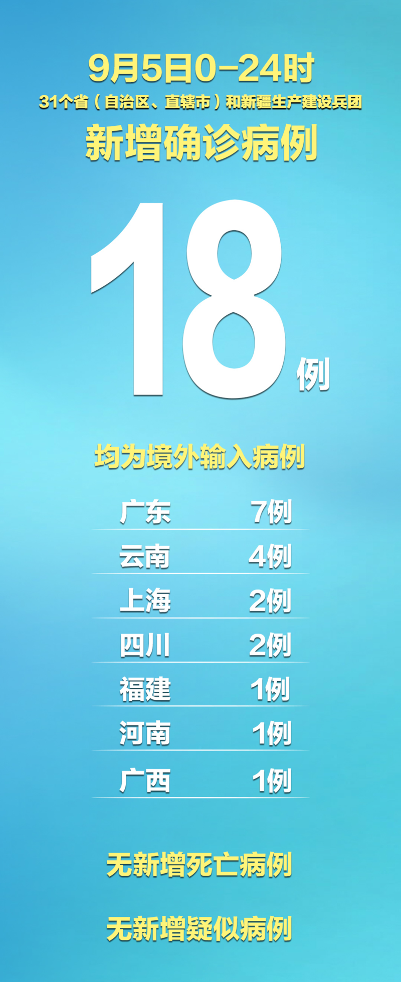 【31省市新增确诊4例均为境外输入_31省区市新增1例确诊为境外输入】