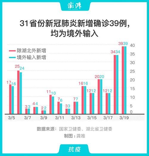31省新增确诊30例均为境外输入_31省区市新增确诊12例均为境外输入