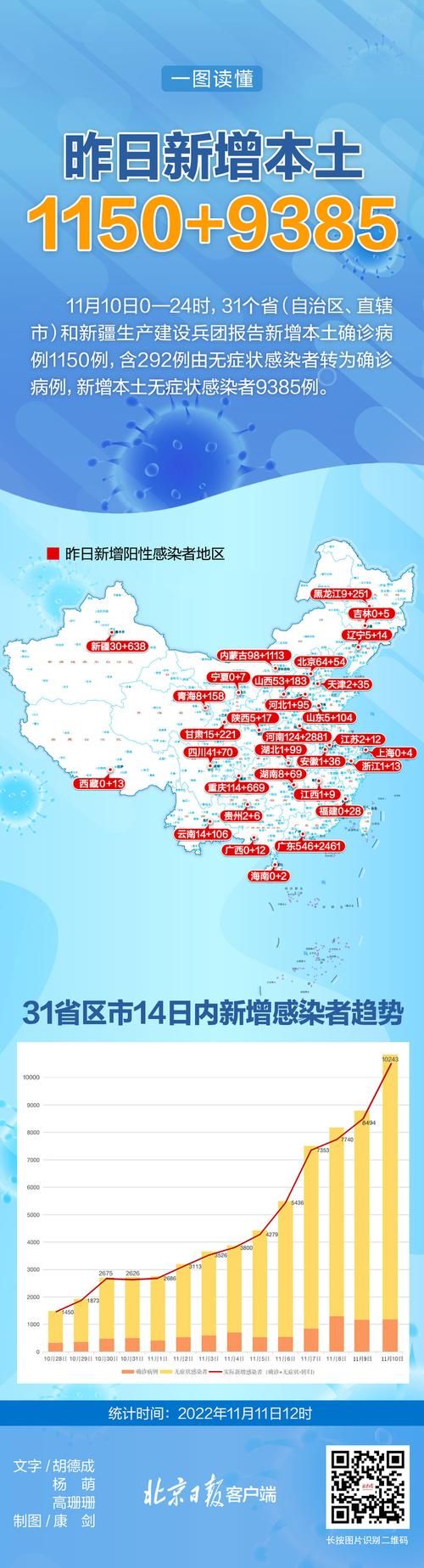 31省市新增1例确诊其中本土13例/31省区市新增本土确诊1