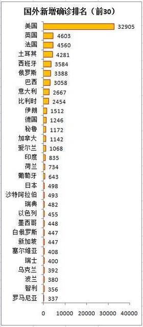  全球新增确诊20例含本土22例:全球新增确诊最新数据