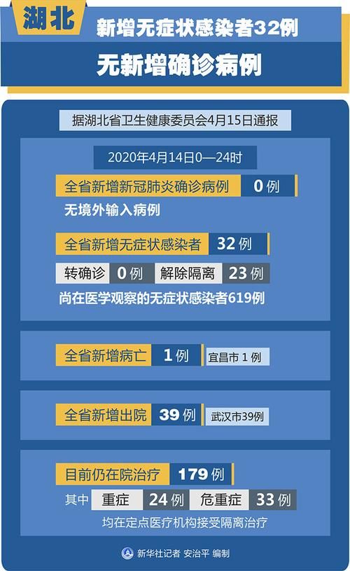 31省份新增无症状感染者4例/31省区市新增55例无症状感染