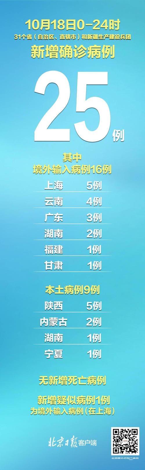  31省新增20例阳性感染者涉20省市:31省份新增确诊22例