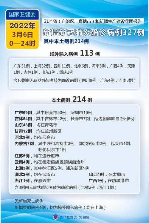 31个省份新增确诊26例含本土1例/31个省区市新增确诊病例55例,其中本土30例