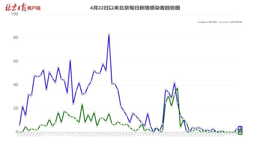 北京近6天新增感染趋势爆发/北京近期感染病例