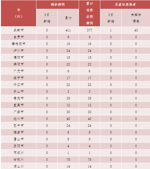 四川省眉山市彭山区近期无新增境外输入(眉山市彭山区新型冠状病毒)