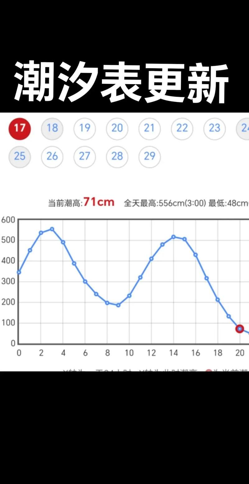 一张图看懂广东深圳罗湖区3月28日曲线图表:深圳罗湖区的最新天气情况