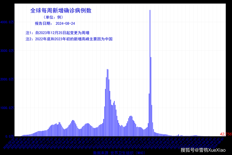 全球近期新增13例重症:近期全球新增病例