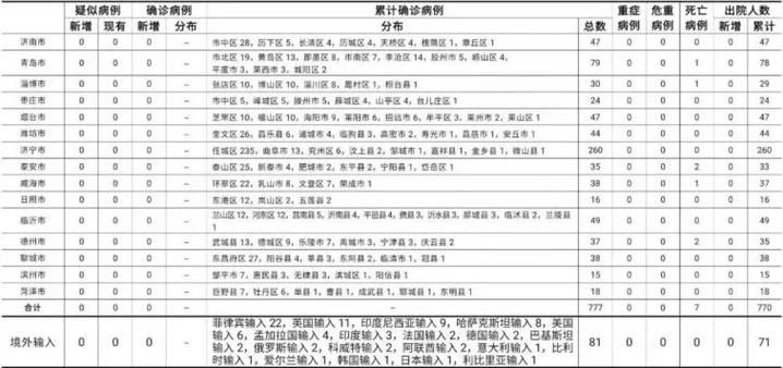 31个省份新增确诊20例含本土19例/31省份新增确诊25例 其中本土1例