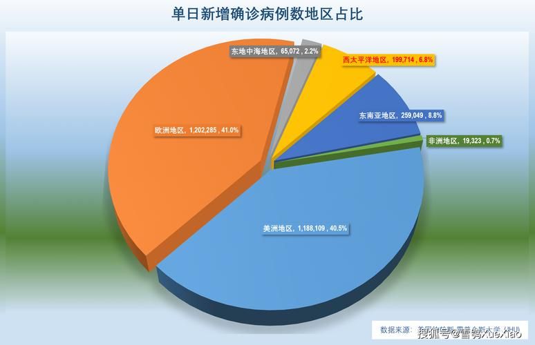 【全球今日新增20例本土确诊,今日全球新冠疫情累计确诊】