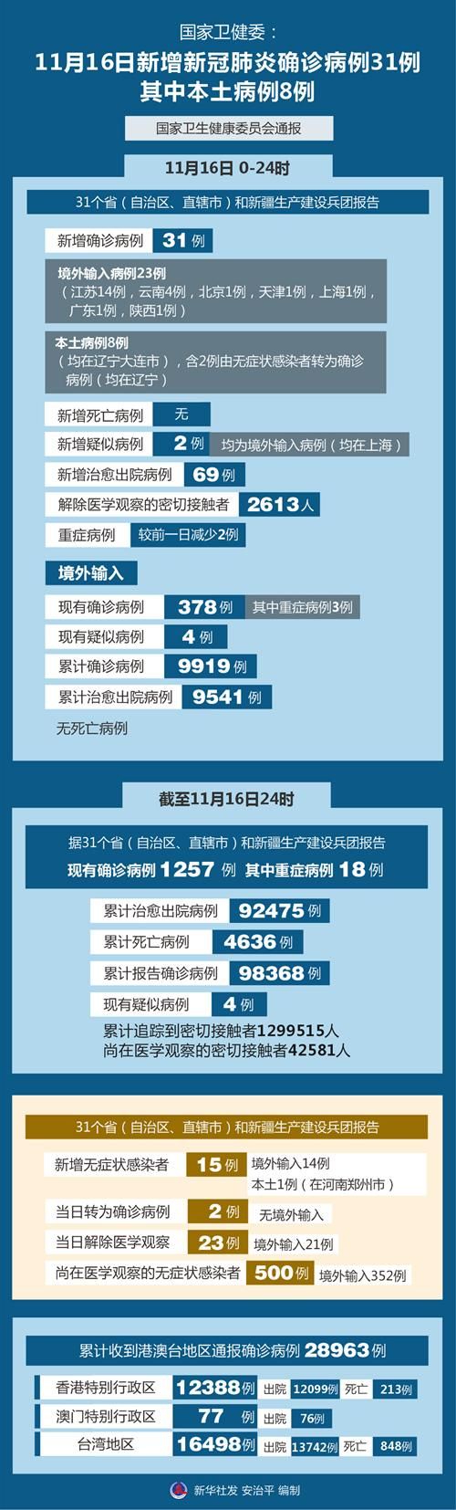 6地新增确诊24例含本土29例/cn31省区市新增本土确诊6例