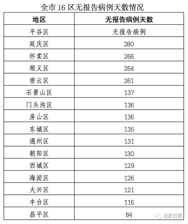 【31省区市新增确诊30例含本土20例,31省区市新增本土确诊病例3例】