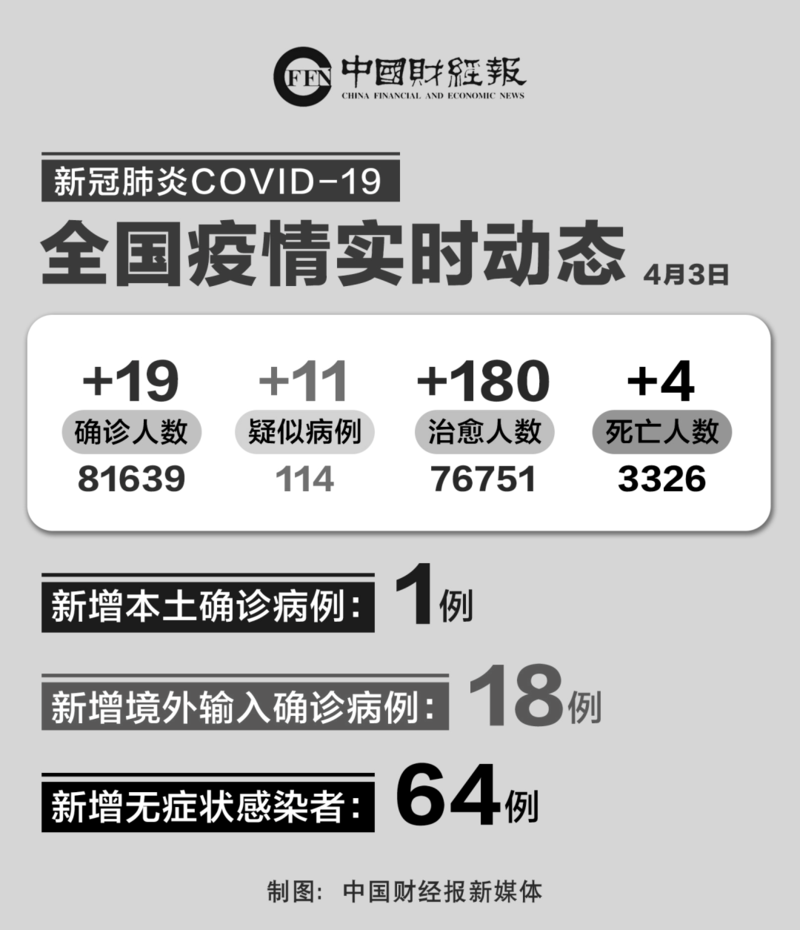 31省区市新增18例均为境外输入(31省区市新增12例均为境外输入)