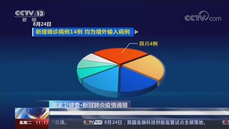 31省区市新增确诊14例均为境外输入/31省区市新增境外输入确诊17例