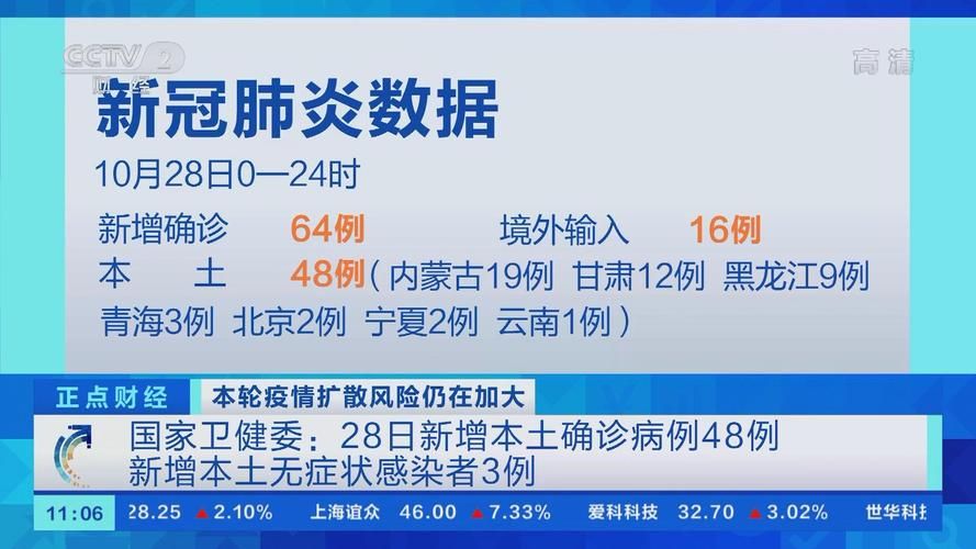 【4地近3天新增28例本土确诊,4地新增本土病例今日全国疫情】