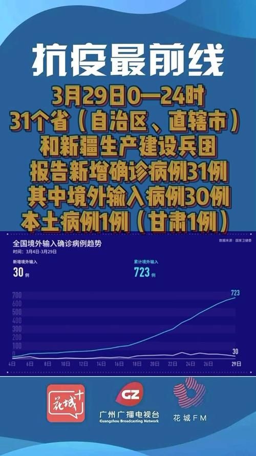 31省市新增确诊30例均为境外输入:31省份新增确诊病例33例 均为境外输入
