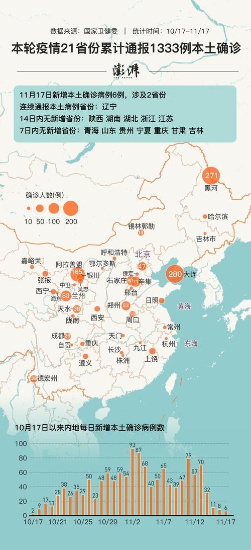 全球新增3例确诊其中本土6例/全球新增确诊多少例
