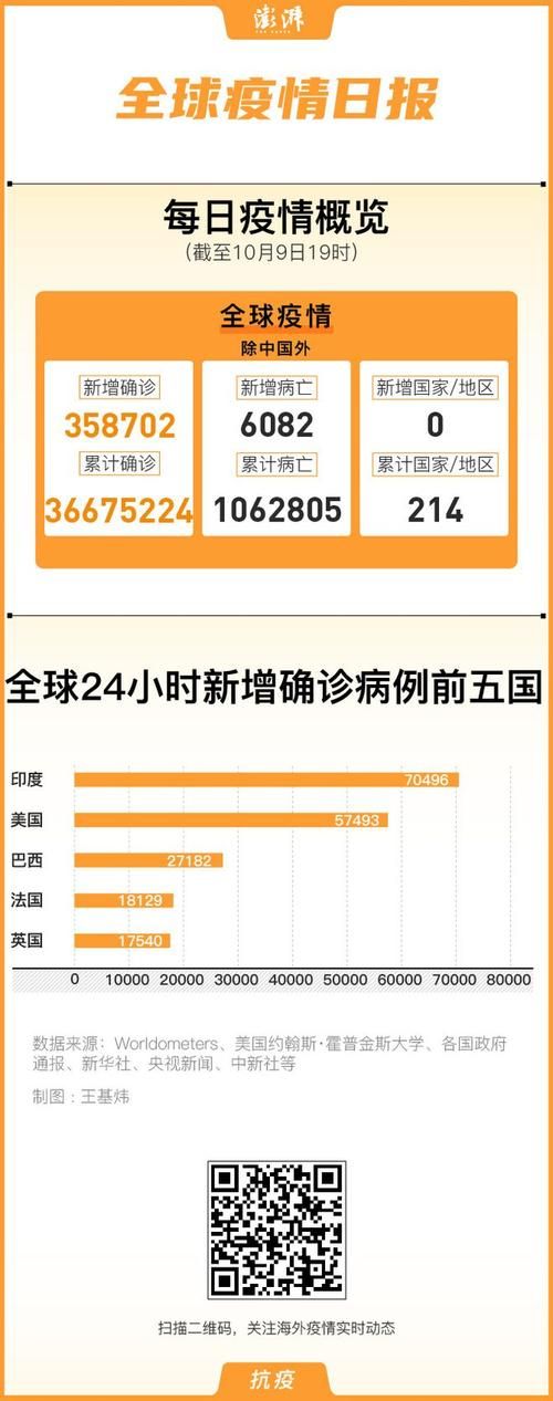 全球新增28例本土确诊涉7省市/全球新增确诊超23万例创单日新高