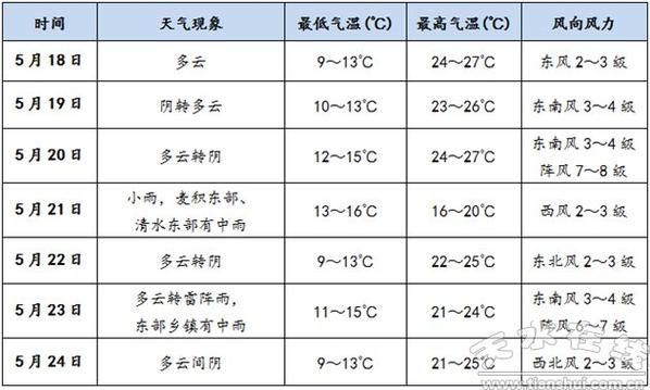 近7天水城区最新消息疫情:天水最近几天天气预报