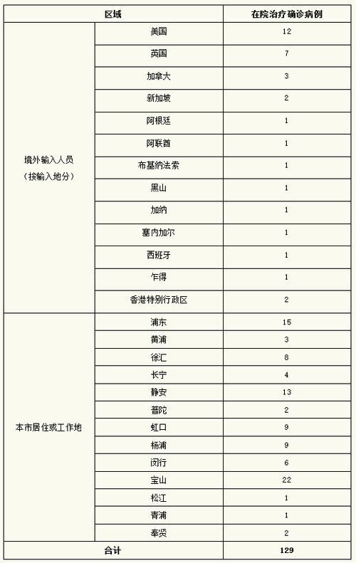 上海近7天新增16例涉10省输入病例(上海新增输入病例8例)