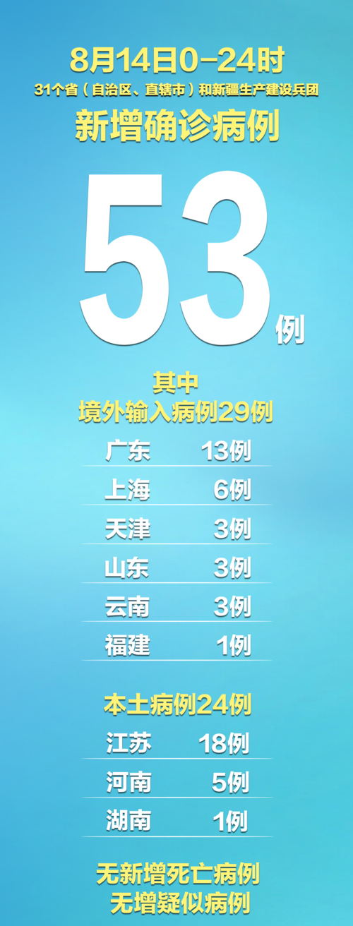 31省份近1天新增29例核酸阳性_全国21省昨日0新增