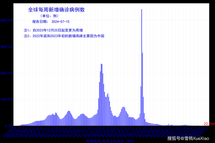 全球新增核酸阳性10例/全球新增确诊最新数据