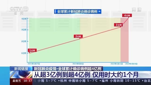 全球新增确诊25例含本土20例_全球新增确诊超23万例创单日新高