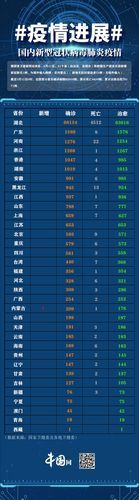 31省区市新增6例死亡病例涉9省_新增死亡病例15例