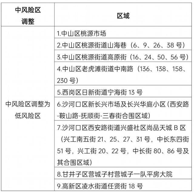 2地新增无症状感染者18例辽宁省大连市14例(大连新增无症状15例)