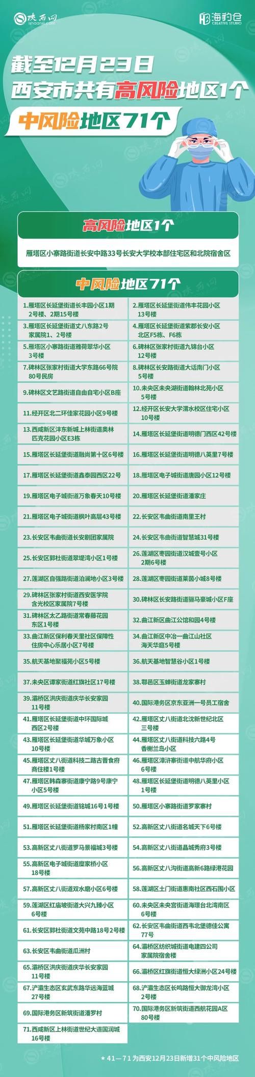 陕西省西安市算是疫情风险地区吗/陕西省西安市属于什么风险地区