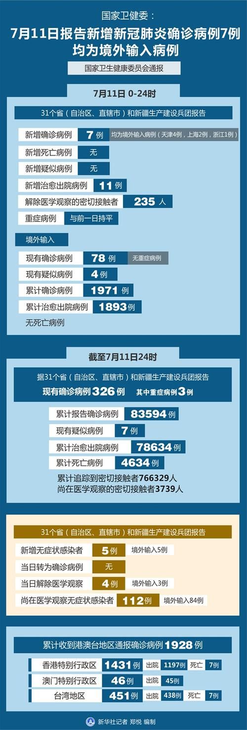 【9地新增确诊7例均为境外输入,新增11例境外输入是哪个省】