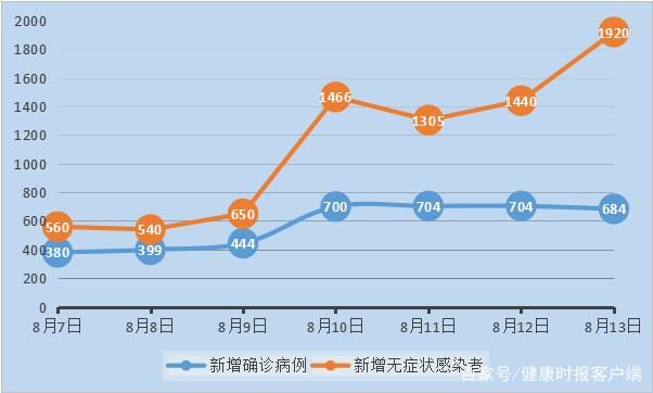 近7天疫情多地新增情况/近7天疫情数据